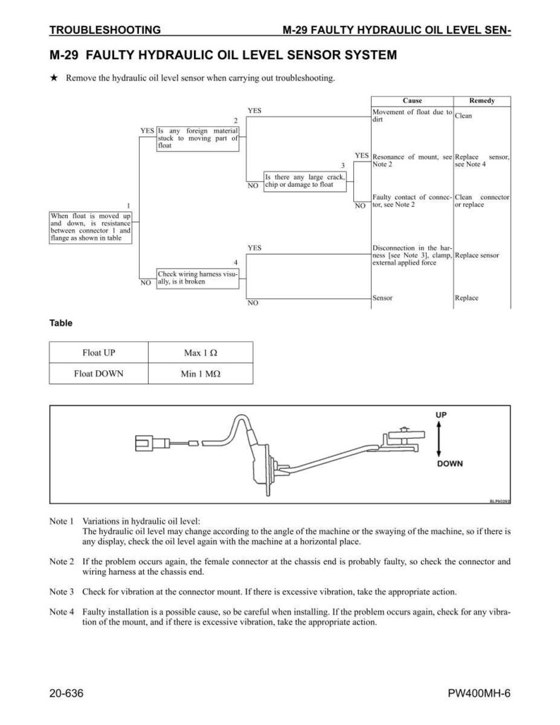 Może przedstawiać: Schemat systemu czujnika poziomu oleju hydraulicznego M-29, z krokami rozwiązywania problem&oacute;w i tabelą wartości rezystancji pływaka. Zawiera schemat czujnika i powiązanych komponent&oacute;w.