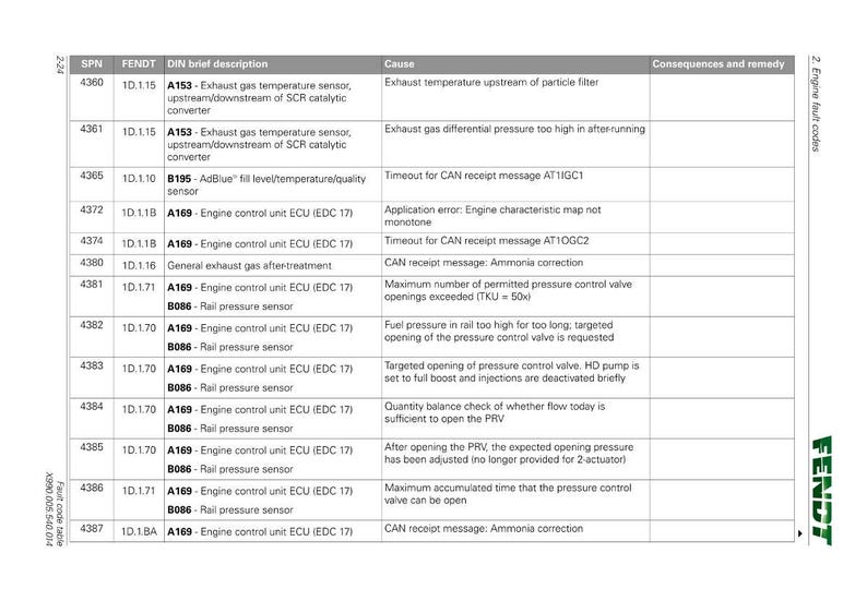 Pode incluir: Tabela detalhada de c&oacute;digos de falha do motor, com colunas para SPN, FENDT, breve descri&ccedil;&atilde;o DIN, causa e consequ&ecirc;ncias/rem&eacute;dio. A tabela inclui c&oacute;digos relacionados com a temperatura dos gases de escape, a unidade de controlo do motor e o sensor de press&atilde;o do rail.