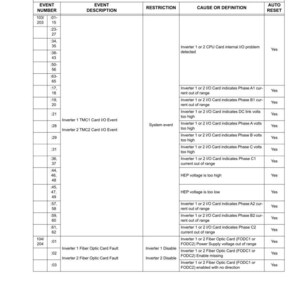 May include: A table titled "DID PANEL FAULT CODES" lists event numbers, descriptions, restrictions, causes, and auto-reset information. The table details codes received from Inverters 1 & 2, with technical data on system events and fiber optic card faults.