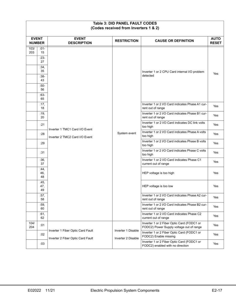 May include: A table titled "DID PANEL FAULT CODES" lists event numbers, descriptions, restrictions, causes, and auto-reset information. The table details codes received from Inverters 1 & 2, with technical data on system events and fiber optic card faults.