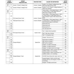 May include: A detailed table titled "Table 3: DID PANEL FAULT CODES" with codes from inverters 1 & 2. The table lists event numbers, descriptions, restrictions, causes, and auto-reset status. The document is labeled "Electric Propulsion System Components".