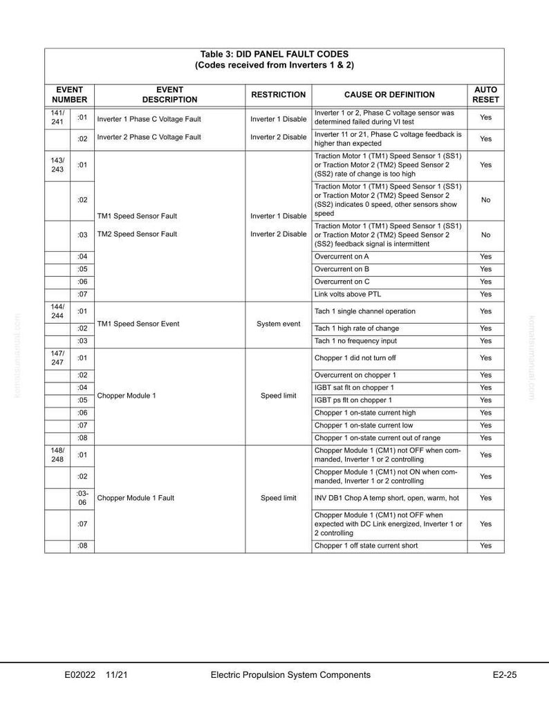 May include: A detailed table titled "Table 3: DID PANEL FAULT CODES" with codes from inverters 1 & 2. The table lists event numbers, descriptions, restrictions, causes, and auto-reset status. The document is labeled "Electric Propulsion System Components".