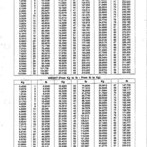 May include: A chart with conversion tables for length and weight. The top section shows length conversions from meters to feet and feet to meters. The bottom section shows weight conversions from kilograms to pounds and pounds to kilograms.