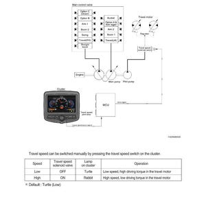 May include: Diagram of a travel speed control system, including a cluster display, main control valve, and travel motor. The diagram shows the system's components and their connections, with text labels.