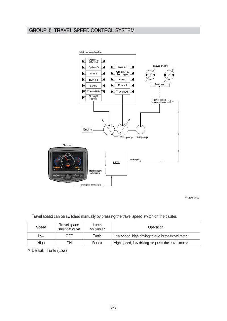 May include: Diagram of a travel speed control system, including a cluster display, main control valve, and travel motor. The diagram shows the system's components and their connections, with text labels.