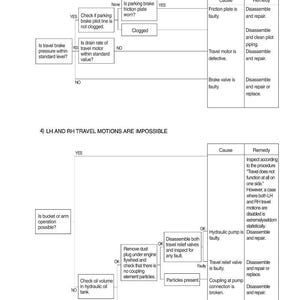 May include: Diagram illustrating troubleshooting steps for a machine that does not stop on a slope and for impossible LH and RH travel motions. The diagram includes causes and remedies for various issues, such as faulty friction plates and hydraulic pumps.