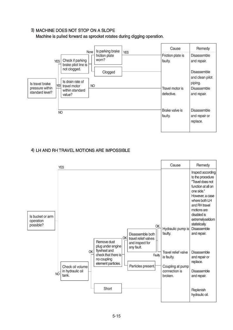 May include: Diagram illustrating troubleshooting steps for a machine that does not stop on a slope and for impossible LH and RH travel motions. The diagram includes causes and remedies for various issues, such as faulty friction plates and hydraulic pumps.
