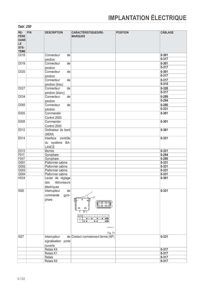 May include: A detailed electrical diagram with a table of components, including connectors, commanders, and gyrophare. The diagram includes wiring information and a schematic of an electrical component.