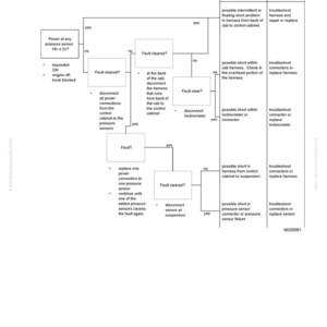 Puede incluir: Un diagrama t&eacute;cnico titulado "Sensor Power Fault Fault Tree" con un diagrama de flujo que ilustra los pasos de soluci&oacute;n de problemas para un problema de energ&iacute;a del sensor. El diagrama incluye cuadros de texto, flechas y puntos de decisi&oacute;n.