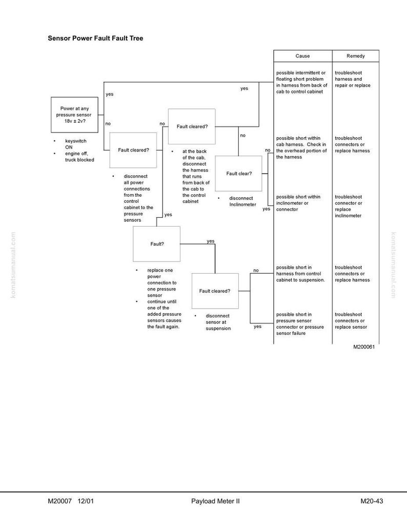 Puede incluir: Un diagrama t&eacute;cnico titulado "Sensor Power Fault Fault Tree" con un diagrama de flujo que ilustra los pasos de soluci&oacute;n de problemas para un problema de energ&iacute;a del sensor. El diagrama incluye cuadros de texto, flechas y puntos de decisi&oacute;n.