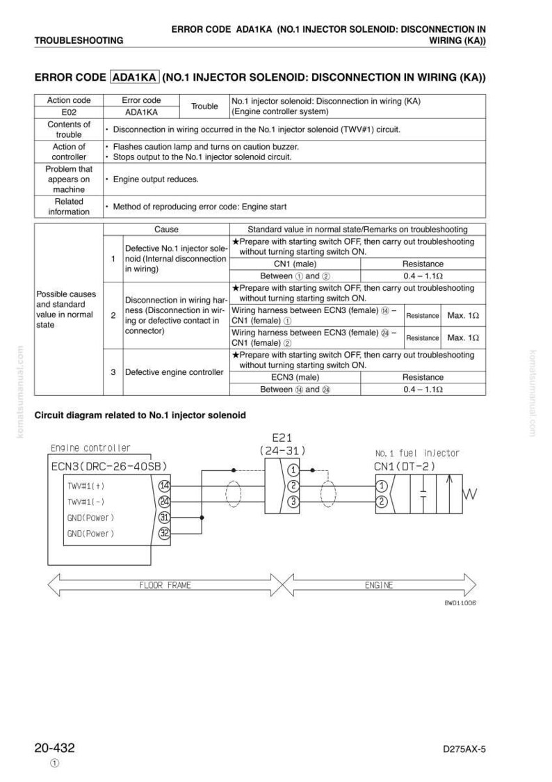 May include: Diagram of troubleshooting steps for error code ADA1KA, related to the No.1 injector solenoid. Includes a circuit diagram, error codes, possible causes, and standard values. Text includes "Disconnection in wiring" and "Engine controller system".