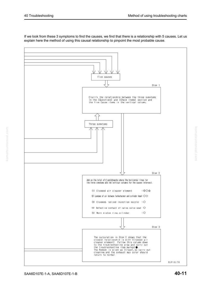 May include: Diagram illustrating a troubleshooting method, with steps and causal relationships. The text includes "Five causes," "Three symptoms," and details on air cleaner elements and injection nozzles. The image is from a manual.