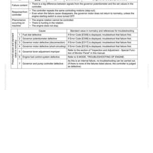 May include: A page from a troubleshooting guide, titled "Error code in electrical system [E316] (Step-out in governor motor)". The page features a table with error codes, failure content, and potential causes.