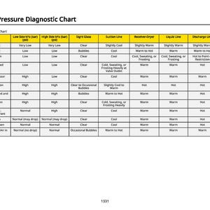 May include: Operating pressure diagnostic chart for air conditioning systems. The chart lists conditions like refrigerant loss and expansion valve issues, with corresponding readings for pressure, sight glass, and other system components.