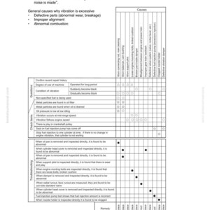 Peut inclure: Guide de d&eacute;pannage pour les vibrations excessives d'une machine, avec un tableau d&eacute;taillant les causes et les rem&egrave;des. Comprend des sections sur les pi&egrave;ces d&eacute;fectueuses, les probl&egrave;mes d'alignement et de combustion. Le texte de l'image comprend "S-16 Vibration excessive."
