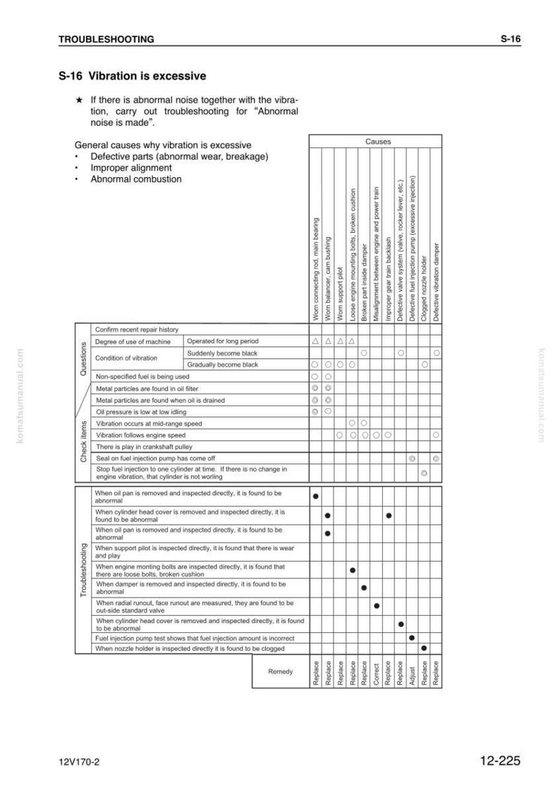Peut inclure: Guide de d&eacute;pannage pour les vibrations excessives d'une machine, avec un tableau d&eacute;taillant les causes et les rem&egrave;des. Comprend des sections sur les pi&egrave;ces d&eacute;fectueuses, les probl&egrave;mes d'alignement et de combustion. Le texte de l'image comprend "S-16 Vibration excessive."