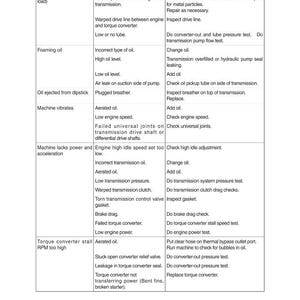 Pode incluir: Um gr&aacute;fico detalhado com informa&ccedil;&otilde;es de solu&ccedil;&atilde;o de problemas automotivos. Ele lista problemas comuns de transmiss&atilde;o, suas causas e solu&ccedil;&otilde;es sugeridas. O texto &eacute; em preto e branco, organizado em formato de tabela.
