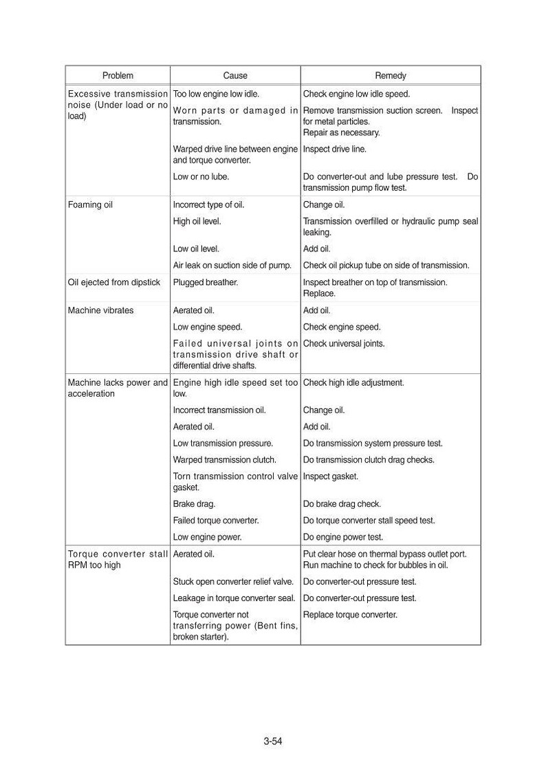 Pode incluir: Um gr&aacute;fico detalhado com informa&ccedil;&otilde;es de solu&ccedil;&atilde;o de problemas automotivos. Ele lista problemas comuns de transmiss&atilde;o, suas causas e solu&ccedil;&otilde;es sugeridas. O texto &eacute; em preto e branco, organizado em formato de tabela.