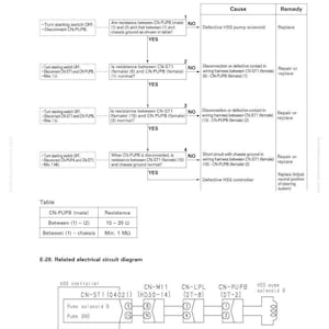 May include: A troubleshooting diagram with text and flowcharts. The diagram includes a table with resistance values and a related electrical circuit diagram. The text includes the title "TROUBLESHOOTING" and "E-28".
