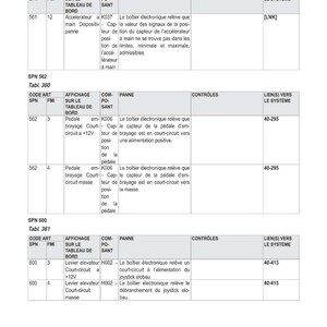 May include: A technical diagram in French, detailing electronic diagnostics and settings. The document presents data in tables, including codes, descriptions, and system links, possibly for vehicle or machinery maintenance.