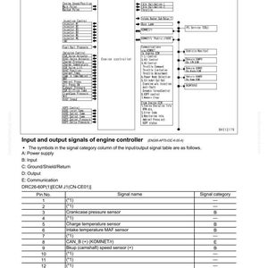 May include: Diagram of an engine controller system, including input and output signals. The diagram features a table with pin numbers, signal names, and signal categories. Text includes "Engine controller system diagram" and "Input and output signals of engine controller."