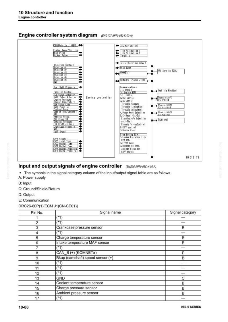 May include: Diagram of an engine controller system, including input and output signals. The diagram features a table with pin numbers, signal names, and signal categories. Text includes "Engine controller system diagram" and "Input and output signals of engine controller."
