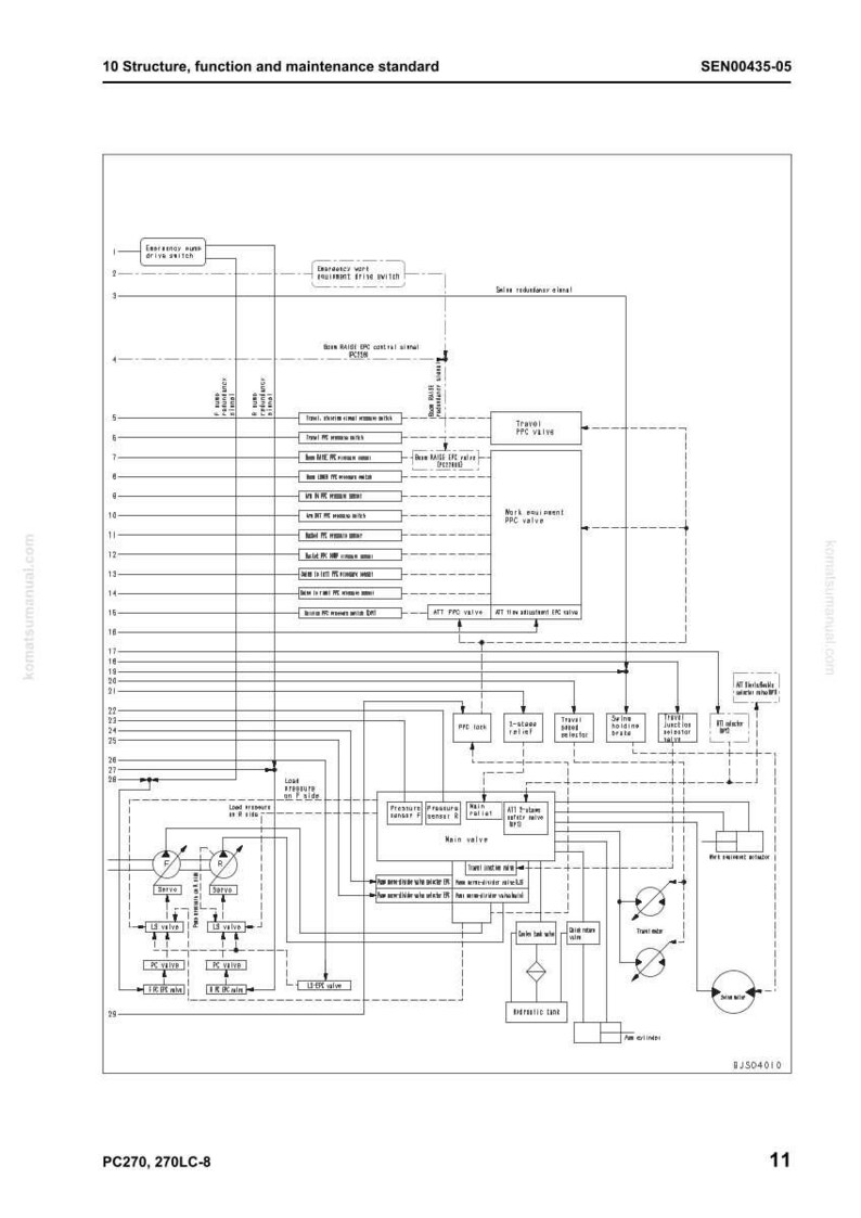 Peut inclure: Sch&eacute;ma technique en noir et blanc avec des l&eacute;gendes et des lignes, repr&eacute;sentant la structure et le fonctionnement d'un syst&egrave;me. Le texte comprend "Structure, function and maintenance standard" et "PC270, 270LC-8".