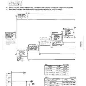 Może przedstawiać: Schemat z instrukcji z krokami rozwiązywania problem&oacute;w dla modeli PC200 i PC220. Zawiera tabele napięć, wykresy prędkości obrotowej silnika i schematy blokowe do diagnostyki. Tekst zawiera zakresy napięć.