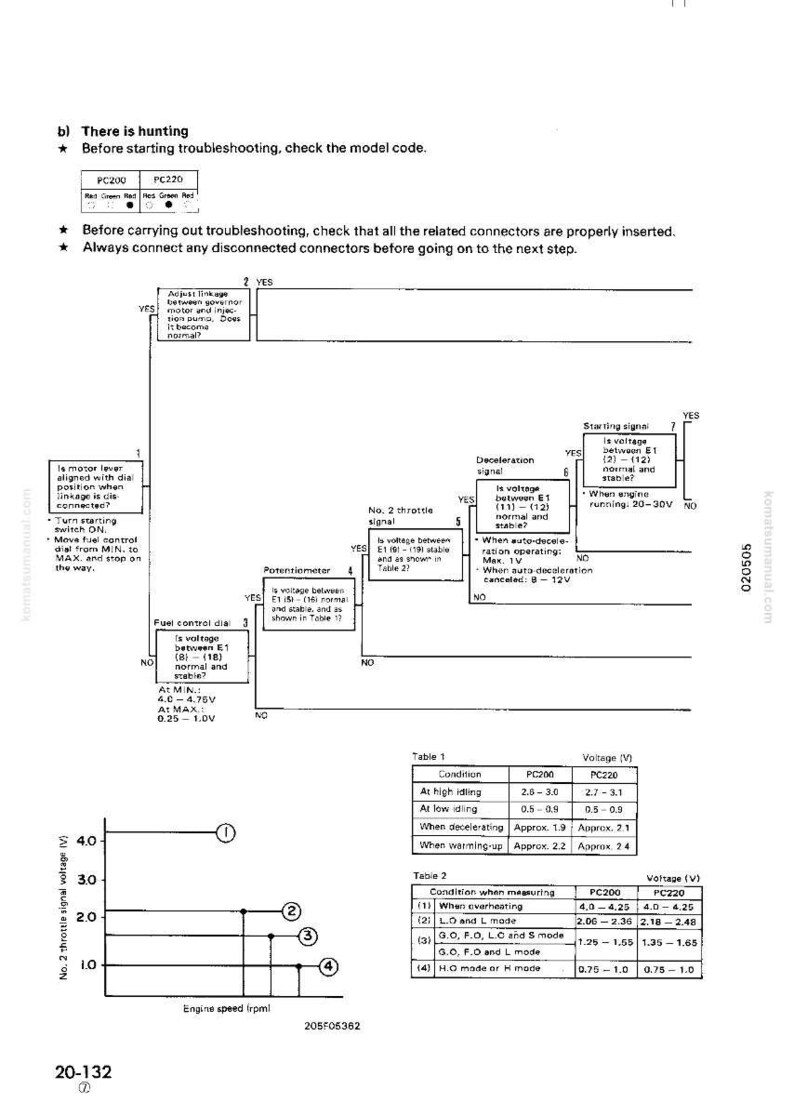 Może przedstawiać: Schemat z instrukcji z krokami rozwiązywania problem&oacute;w dla modeli PC200 i PC220. Zawiera tabele napięć, wykresy prędkości obrotowej silnika i schematy blokowe do diagnostyki. Tekst zawiera zakresy napięć.