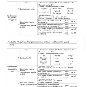 May include: A detailed troubleshooting guide with text and tables. The document, labeled SEN01192-02, covers potential causes and standard values for automotive electrical issues, including passing switch and rheostat problems. Includes resistance and voltage measurements.