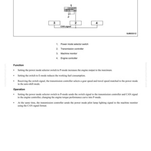 May include: Diagram of an engine power mode selector circuit. The diagram includes labeled components: power mode selector switch, transmission controller, machine monitor, and engine controller. Text explains the function and operation of the circuit.