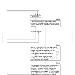 K&ouml;nnte beinhalten: Diagramm zur Veranschaulichung einer Fehlersuchmethode mit Schritten und Anweisungen. Das Diagramm enth&auml;lt Textfelder, Pfeile und Listen m&ouml;glicher Ursachen f&uuml;r ein Problem. Der Text enth&auml;lt Begriffe wie "Symptome", "Ursachen" und "Fehlersuche".