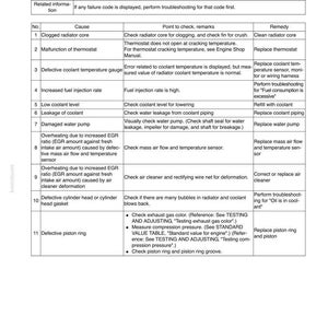 May include: Troubleshooting guide for S-17 Coolant Temperature Rises Too High (Overheating). The chart lists causes, points to check, and remedies for issues like clogged radiator core, thermostat malfunction, and defective gauges.