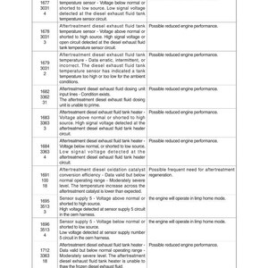 May include: A detailed table of fault codes for a diesel engine, including SPN, FMI, reason, and effect. The text is in black and white, with a clear layout for easy reference. The table is designed for diagnostic purposes.
