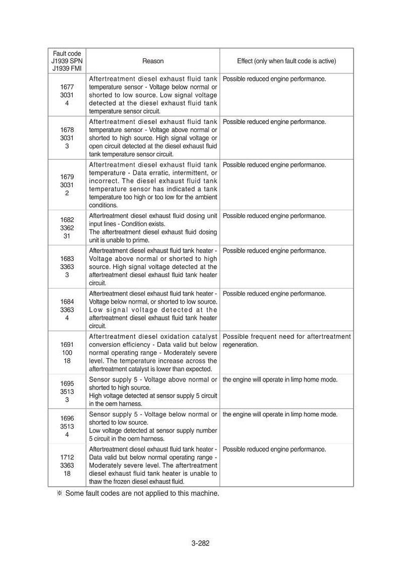 May include: A detailed table of fault codes for a diesel engine, including SPN, FMI, reason, and effect. The text is in black and white, with a clear layout for easy reference. The table is designed for diagnostic purposes.