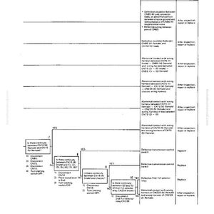 K&ouml;nnte beinhalten: Diagramm des elektrischen Systems eines Fahrzeugs, das Ursachen und Abhilfen f&uuml;r verschiedene Probleme detailliert. Enth&auml;lt Flussdiagramme mit "JA"- und "NEIN"-Entscheidungspunkten sowie Text wie "Defekte Isolierung" und "Ersetzen".