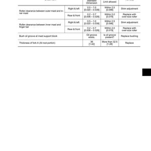 May include: A maintenance standard chart for a 2.0-ton vehicle, detailing check items, standard dimensions, limit allowed, and remedies. Includes measurements in inches and millimeters. The chart covers roller clearance, bush oil groove, and fork thickness.