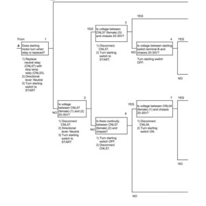 May include: Troubleshooting flowchart with a series of questions and steps to diagnose a starting motor issue. The diagram includes text such as "Does starting motor turn when relay is replaced?" and "Is voltage between CNL57 (female) (5) and chassis 20-30V?"