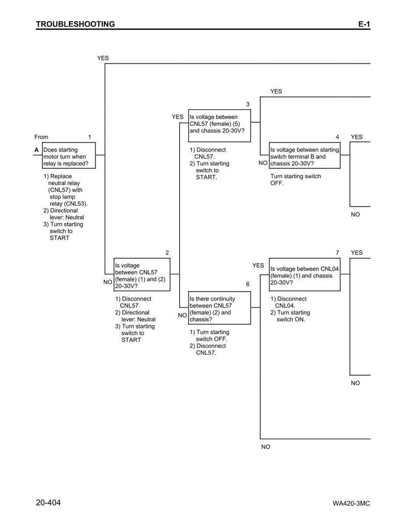 May include: Troubleshooting flowchart with a series of questions and steps to diagnose a starting motor issue. The diagram includes text such as "Does starting motor turn when relay is replaced?" and "Is voltage between CNL57 (female) (5) and chassis 20-30V?"