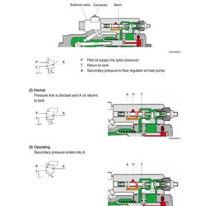 May include: Diagram illustrating the operating principle of a hydraulic system. The image shows a detailed schematic with labels for components like the solenoid valve, connector, and spool. The diagram includes sections for structure, neutral, and operating states.