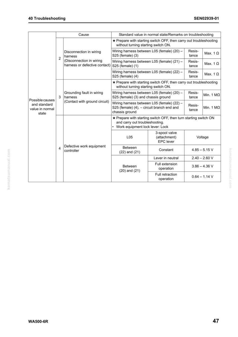 May include: A troubleshooting guide page with the title "40 Troubleshooting" and the document number SEN02939-01. The page contains tables detailing causes, standard values, and remarks for various issues, including wiring harness disconnections and grounding faults.