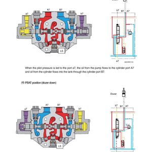 May include: Diagram of a hydraulic system with red, blue, and yellow components, labeled with letters and numbers. The diagram shows two positions: dozer up and dozer down, with text describing the oil flow.