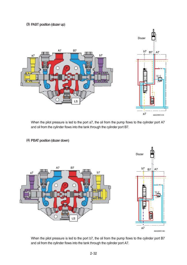 May include: Diagram of a hydraulic system with red, blue, and yellow components, labeled with letters and numbers. The diagram shows two positions: dozer up and dozer down, with text describing the oil flow.