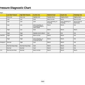 May include: Operating Pressure Diagnostic Chart, a table detailing air conditioning system conditions. Columns include Low Side Pressure, High Side Pressure, Suction Line, Receiver-Dryer, Liquid Line, Discharge Line, and Discharge Air. The chart lists various conditions and their corresponding pressure and temperature readings.