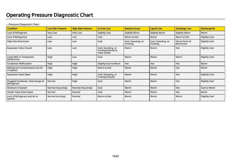 May include: Operating Pressure Diagnostic Chart, a table detailing air conditioning system conditions. Columns include Low Side Pressure, High Side Pressure, Suction Line, Receiver-Dryer, Liquid Line, Discharge Line, and Discharge Air. The chart lists various conditions and their corresponding pressure and temperature readings.