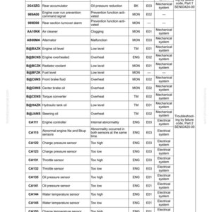 K&ouml;nnte beinhalten: Ein Fehlerbehebungsleitfaden in Tabellenform. Die Tabelle listet Fehlercodes, fehlerhafte Abschnitte, Symptome, anwendbare Ger&auml;te, Aktionscodes, historische Klassifizierung und Referenzdokumentnummern auf. Das Dokument tr&auml;gt den Titel "40 Fehlerbehebung".