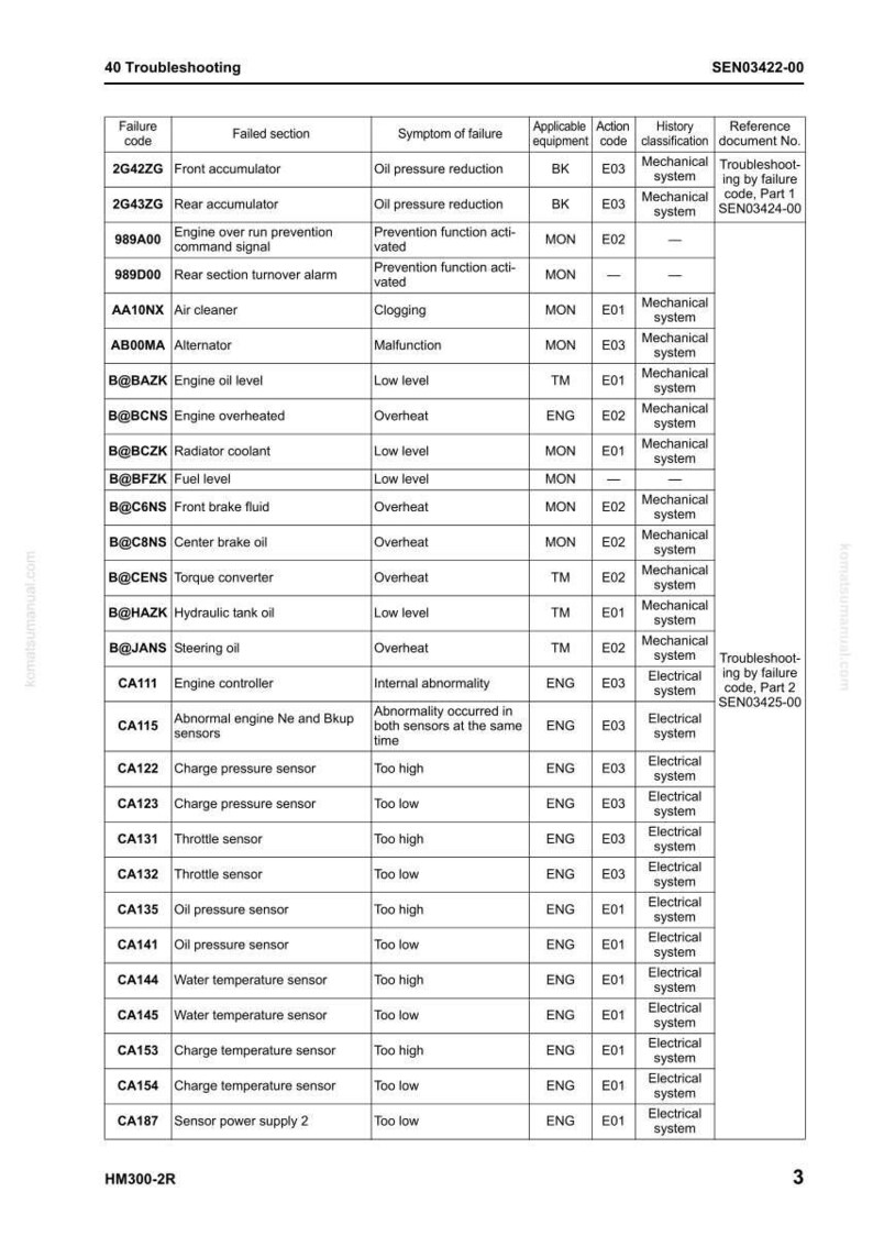 K&ouml;nnte beinhalten: Ein Fehlerbehebungsleitfaden in Tabellenform. Die Tabelle listet Fehlercodes, fehlerhafte Abschnitte, Symptome, anwendbare Ger&auml;te, Aktionscodes, historische Klassifizierung und Referenzdokumentnummern auf. Das Dokument tr&auml;gt den Titel "40 Fehlerbehebung".