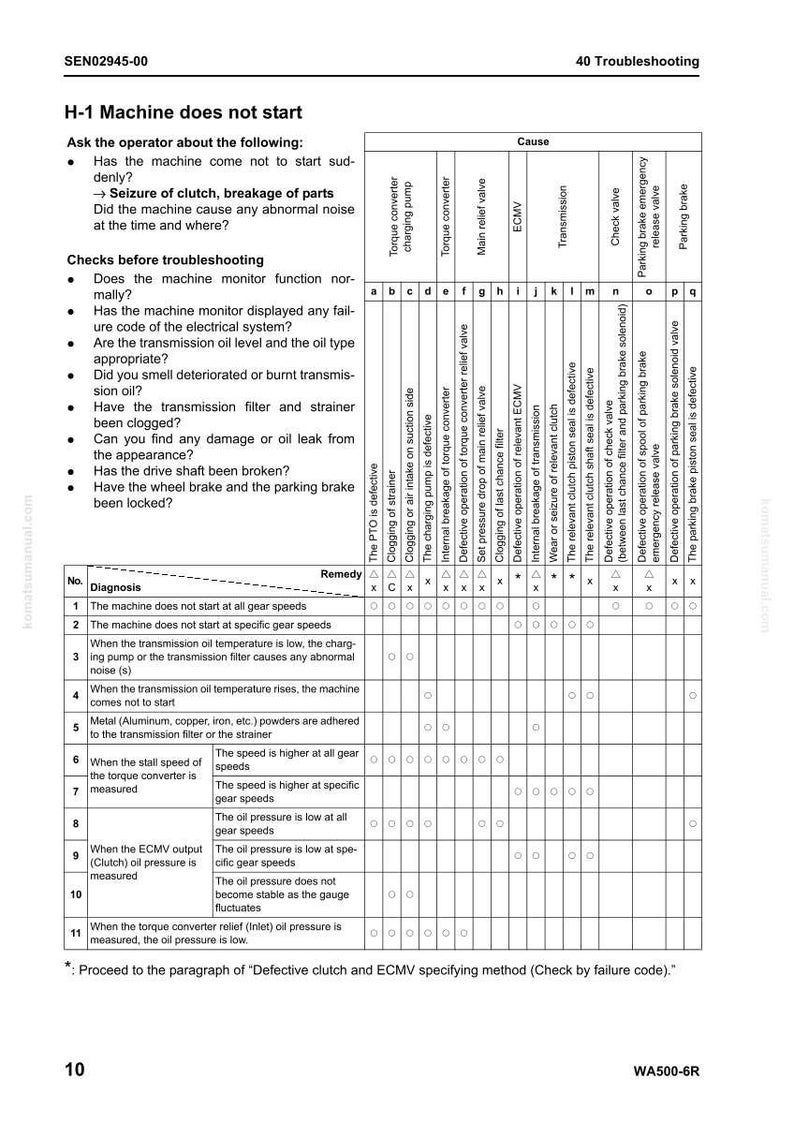 May include: Troubleshooting guide for an H-1 machine, detailing causes and remedies for startup issues. Includes a checklist for troubleshooting, covering various potential problems and their corresponding solutions. The document is labeled SEN02945-00.
