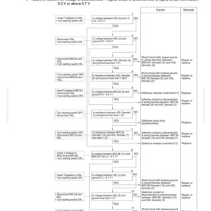 May include: Troubleshooting guide for a dump lever potentiometer, BK-15, with a failure code [DK52KX]. The diagram shows a series of diagnostic steps to identify the cause and remedy for input signal issues, including voltage and resistance checks.