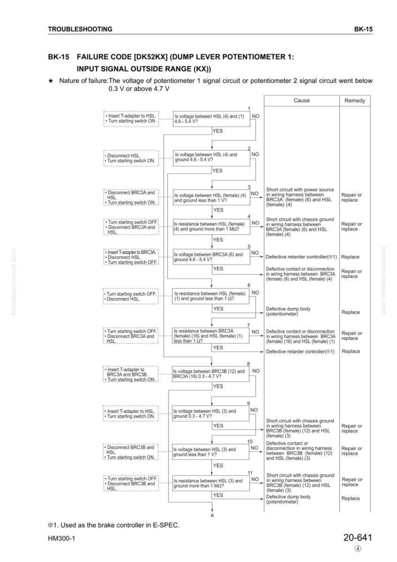 May include: Troubleshooting guide for a dump lever potentiometer, BK-15, with a failure code [DK52KX]. The diagram shows a series of diagnostic steps to identify the cause and remedy for input signal issues, including voltage and resistance checks.
